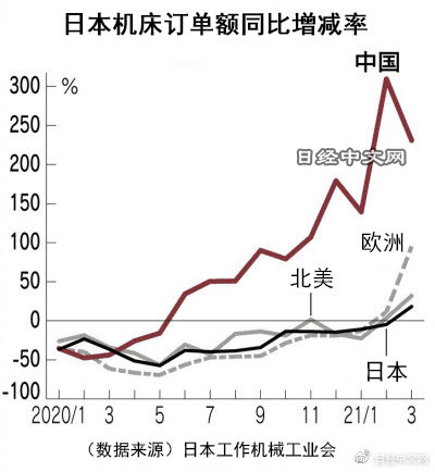 日本3月對華數控機床訂單額增至3.3倍，達到373億日元，創近幾年新高！.jpg