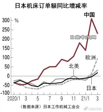 日本3月對華數(shù)控機(jī)床訂單額增至3.3倍，達(dá)到373億日元，創(chuàng)近幾年新高！