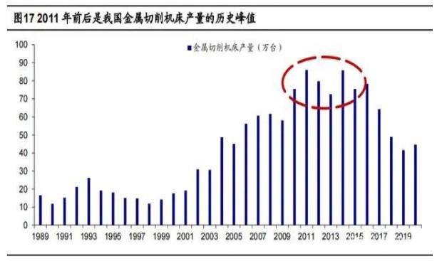 2011年前后是我國金屬切削機床產量的歷史峰值.jpg