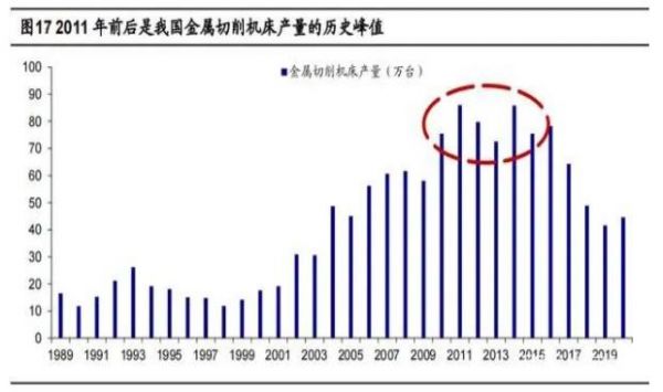 2020年機床行業(yè)研究報告，機床更新周期長于工業(yè)機器人（二）