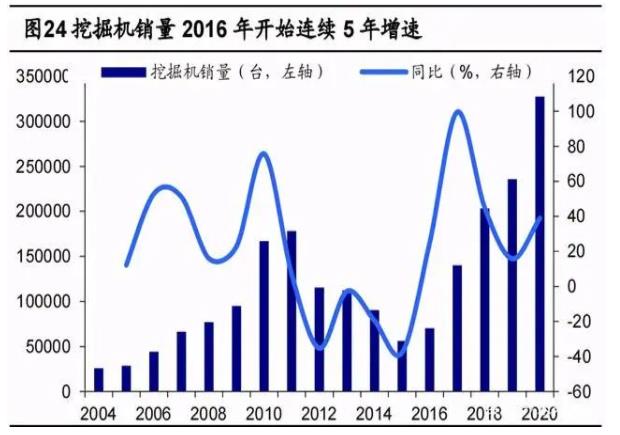 挖掘機銷量2016年開始連續5年增速.jpg