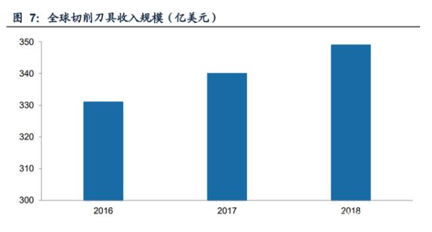 全球切削刀具收入規模.png