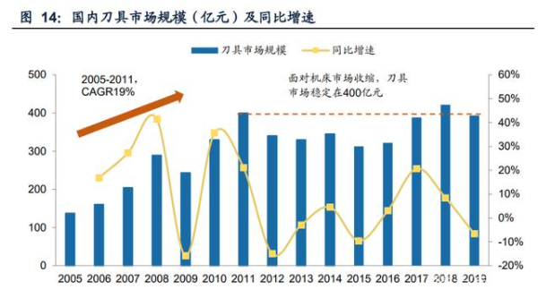 國內刀具市場規模（億元）及同比增速.png