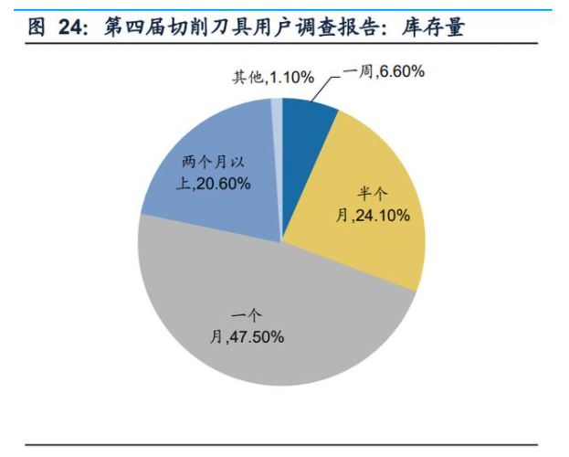 第四屆切削刀具用戶調查報告：庫存量.png