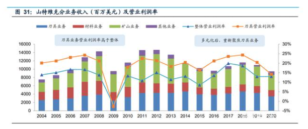 山特維克分業務收入（百萬美元）及營業利潤率.png