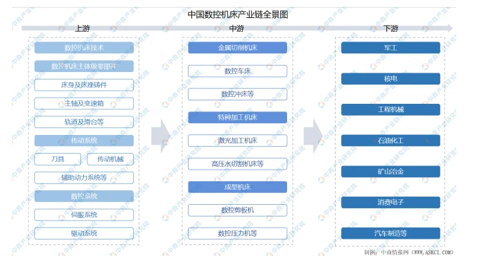 2021年中國數控機床產業鏈上中下游市場剖析（附產業鏈全景圖）