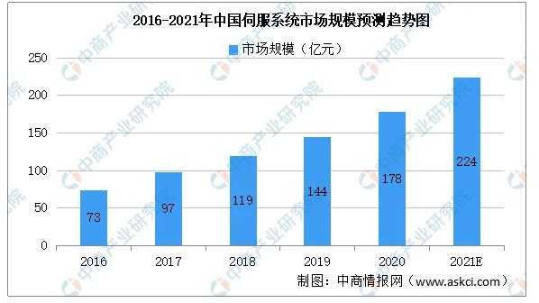 2016-2021年中國伺服系統市場規模預測趨勢圖.jpg