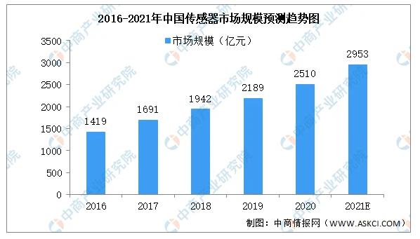 2016-2021年中國傳感器市場規模預測趨勢圖.jpg