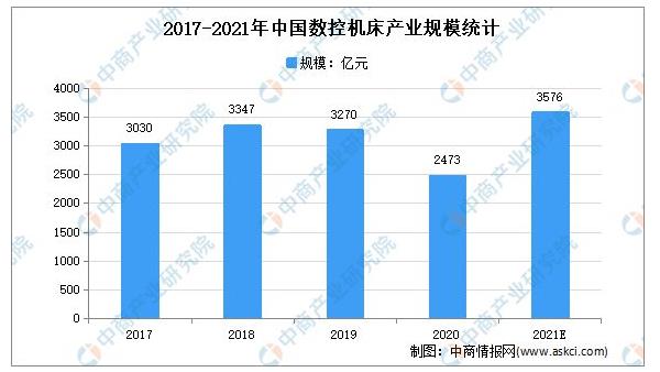 2017-2021年中國數控機床產業規模統計.jpg