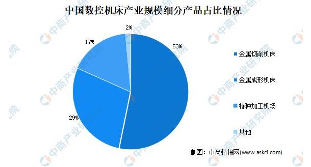 中國數控機床產業規模細分產品占比情況.jpg