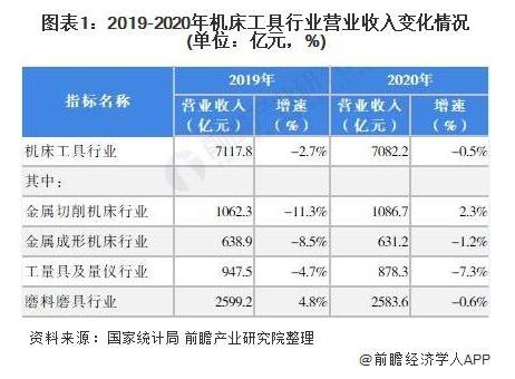 2019-2020年機床工具行業營收入變化情況（單位：億元，%）.jpg