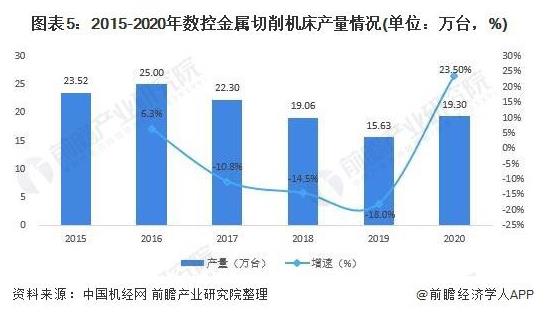 2015-2020年數控金屬切削機床產量情況（單位：萬臺，%）.jpg