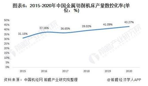 2015-2020年中國金屬切削機床產量數控化率（單位：%）.jpg