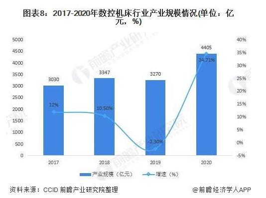 2017-2020年數控機床行業產業規模情況（單位：億元，%）.jpg