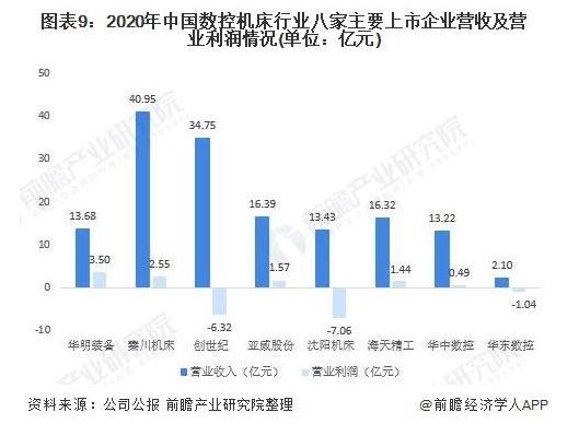 2020年中國數控機床行業八家主要上市企業營收及營業利潤情況（單位：億元）.jpg