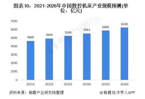 2021-2026年中國數控機床產量規模預測（單位：億元）.jpg