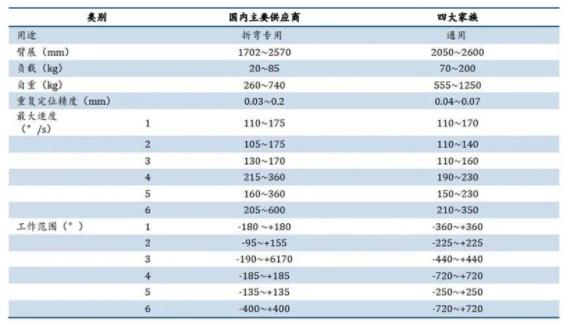 ▲國內(nèi)外中負(fù)載折彎機(jī)器人產(chǎn)品性能對比.jpg