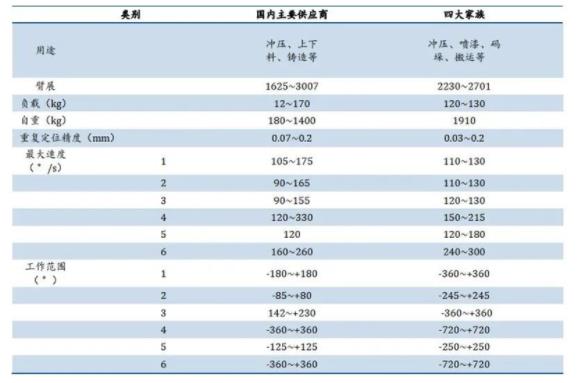 ▲國內(nèi)外大負(fù)載沖壓機(jī)器人產(chǎn)品性能對比.jpg