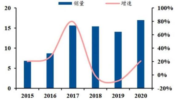 ▲ 國內(nèi)工業(yè)機(jī)器人銷量(單位：萬臺(tái)).jpg