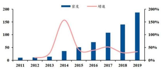 ▲國內(nèi)工業(yè)機(jī)器人密度(每萬名產(chǎn)業(yè)工人擁有的工業(yè)機(jī)器人數(shù)量)(單位：臺(tái)/萬人).jpg