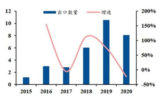 ▲國內(nèi)工業(yè)機(jī)器人出口量(單位：萬臺(tái)).jpg