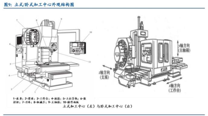 立式/臥式加工中心外觀結構圖