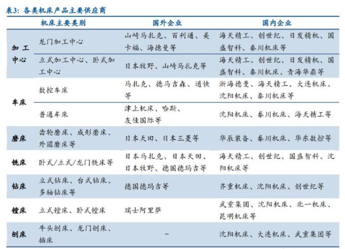 各類機床產品主要供應商