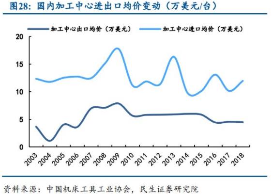 國內(nèi)加工中心進(jìn)出口均價(jià)變動(dòng)（萬美元/臺(tái)）