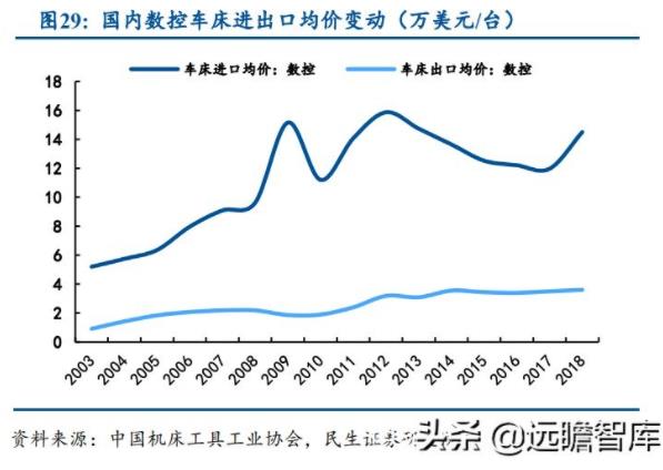 國內(nèi)數(shù)控車床進(jìn)口均價(jià)變動(dòng)（萬美元/臺(tái)）