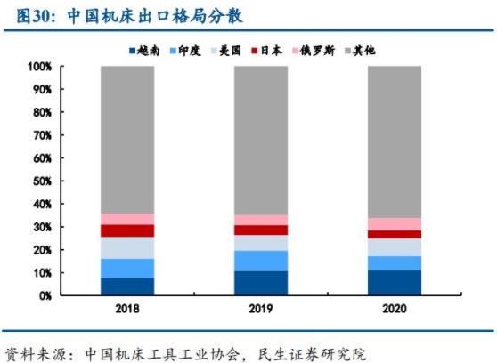 中國機(jī)床出口格局分散