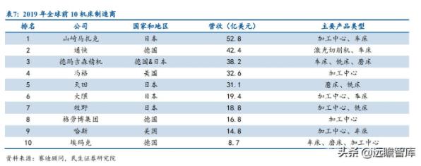 2019年全球前10機(jī)床制造商