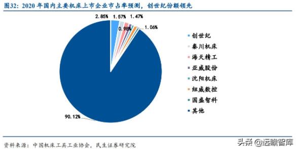 圖32：2020年國內主要機床上市企業市占率預測，創世紀份額領先