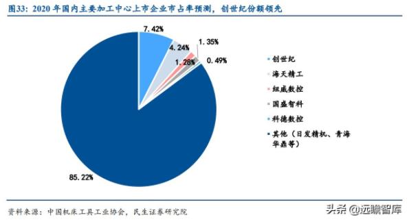 圖33:2020年國內主要加工中心上市企業市占率預測，創世紀份額領先