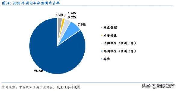 圖34:2020年國內車床預測市占率