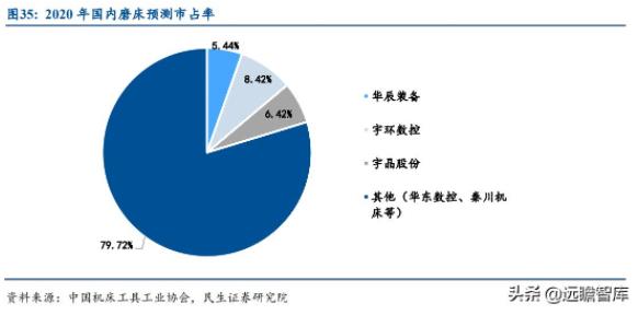 圖35:2020年國內磨床預測市占率