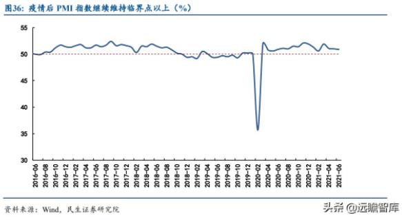 圖36：疫情后PMI指數繼續維持臨界點以上（%）