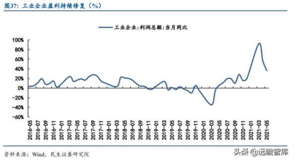 圖37：工業企業盈利持續修復（%）