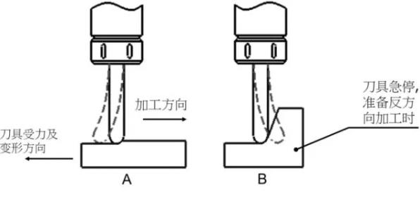 如何控制CNC數(shù)控銑床加工中心切削過程中的彈刀？