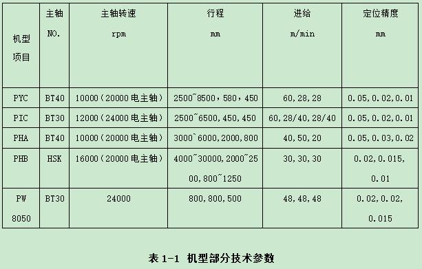 普拉迪加工中心操作指南手冊：第一章 認識加工中心