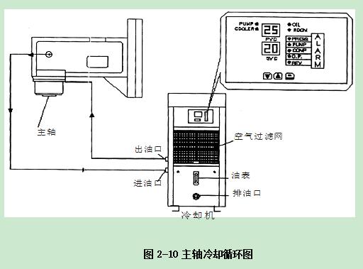 普拉迪加工中心操作指南手冊：第二章 安裝調試機床