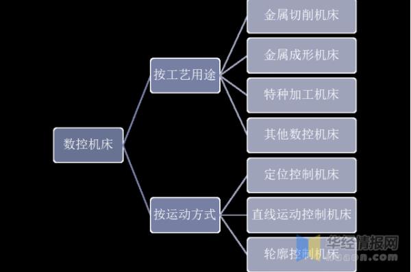 2020年中國數(shù)控機床行業(yè)發(fā)展現(xiàn)狀，數(shù)控系統(tǒng)亟需完成國產(chǎn)化替代