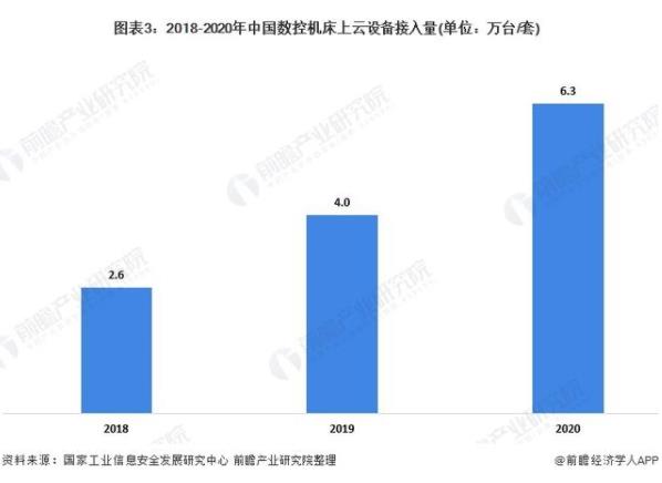 2021年中國數控機床上云市場現狀與競爭格局分析