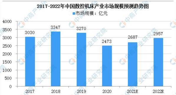 2017-2022年中國數(shù)控機床產(chǎn)業(yè)市場規(guī)模預測趨勢圖