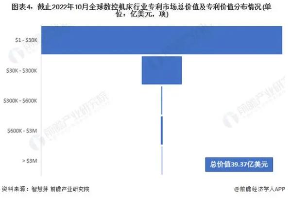 圖表4止2022年10月全球數控機利市場總價值及專利價值分布情況