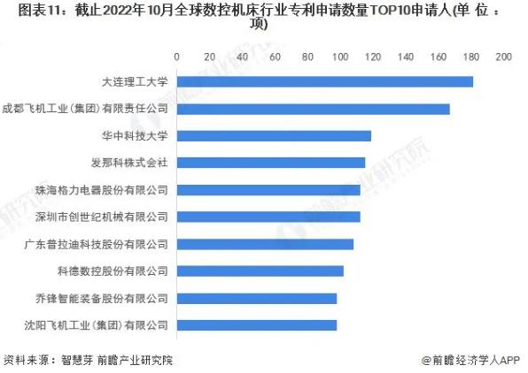 圖表11，截止2022年10月全球數控機床行業專利申請數量TOP10申請人，普拉迪入榜