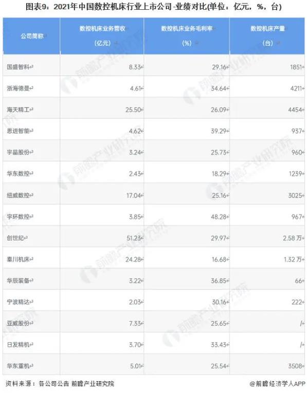 圖表9:2021年中國數控機床行業上市公司-業績對比(單位億元，%，臺)