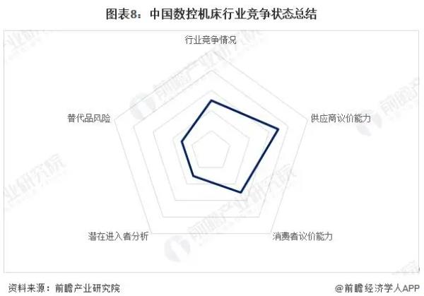 圖表8:中國數控機床行業競爭狀態總結