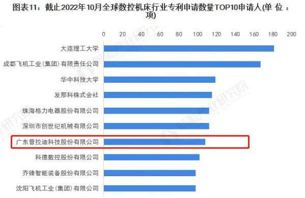 普拉迪入榜2022年全球數控機床行業專利申請數量TOP10