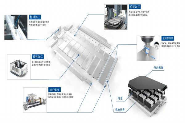 新能源汽車行業機床加工流程介紹